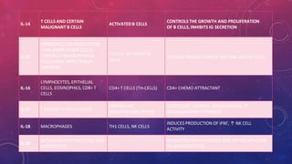 IL-14
T CELLS AND CERTAIN
MALIGNANT B CELLS
ACTIVATEDB CELLS
CONTROLS THE GROWTH AND PROLIFERATION
OF B CELLS, INHIBITS IG SECRETION
IL-15
MONONUCLEAR PHAGOCYTES
(AND SOME OTHER CELLS),
ESPECIALLY MACROPHAGES
FOLLOWING INFECTION BY
VIRUS(ES)
T CELLS, ACTIVATED B
CELLS
INDUCES PRODUCTION OF NATURAL KILLER CELLS
IL-16
LYMPHOCYTES, EPITHELIAL
CELLS, EOSINOPHILS, CD8+ T
CELLS
CD4+ T CELLS (TH-CELLS) CD4+ CHEMO ATTRACTANT
IL-17 T HELPER 17 CELLS (TH17)
EPITHELIUM,
ENDOTHELIUM, OTHER
OSTEOCLAST GENESIS, ANGIOGENESIS, ↑
INFLAMMATORY CYTOKINES
IL-18 MACROPHAGES TH1 CELLS, NK CELLS
INDUCES PRODUCTION OF IFNΓ, ↑ NK CELL
ACTIVITY
IL-20
ACTIVATEDKERATINOCYTES AND
MONOCYTES
REGULATES PROLIFERATION AND DIFFERENTIATION
OF KERATINOCYTES
 