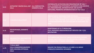 IL-21
ACTIVATED T HELPER CELLS, NKT
CELLS
ALL LYMPHOCYTES,
DENDRITIC CELLS
COSTIMULATES ACTIVATION AND PROLIFERATION OF CD8+ T
CELLS, AUGMENT NK CYTOTOXICITY,AUGMENTS CD40-DRIVEN B
CELL PROLIFERATION, DIFFERENTIATION AND ISOTYPE
SWITCHING, PROMOTES DIFFERENTIATION OF TH17 CELLS
IL-22 T HELPER 17 CELLS (TH17)
PRODUCTION OF DEFENSINS FROM EPITHELIAL
CELLS. ACTIVATESSTAT1ANDSTAT3AND INCREASES PRODUCTION
OF ACUTE PHASE PROTEINS SUCH ASSERUM AMYLOID A, ALPHA
1-ANTICHYMOTRYPSIN AND HAPTOGLOBIN IN HEPATOMA CELL
LINES
IL-23
MACROPHAGES, DENDRITIC
CELLS
MAINTENANCE OF IL-17 PRODUCING
CELLS, INCREASES ANGIOGENESIS BUT REDUCES CD8 T-CELL
INFILTRATION
IL-24
MELANOCYTES, KERATINOCYTES
,MONOCYTES, T CELLS
PLAYSIMPORTANT ROLES IN TUMOR SUPPRESSION, WOUND
HEALING AND PSORIASIS BY INFLUENCING CELL SURVIVAL,
INFLAMMATORY CYTOKINE EXPRESSION.
IL-25
T CELLS, MAST
CELLS, EOSINOPHILS,MACROPH
AGES, MUCOSAL EPITHELIAL
CELLS
INDUCES THE PRODUCTION IL-4, IL-5 AND IL-13, WHICH
STIMULATE EOSINOPHIL EXPANSION
 