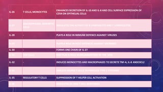 IL-26 T CELLS, MONOCYTES
ENHANCES SECRETIONOF IL-10 AND IL-8 AND CELL SURFACE EXPRESSION OF
CD54 ON EPITHELIAL CELLS
IL-27
MACROPHAGES, DENDRITIC
CELLS
REGULATES THE ACTIVITY OF B LYMPHOCYTE AND T LYMPHOCYTES
IL-28 - PLAYS A ROLE IN IMMUNE DEFENCE AGAINST VIRUSES
IL-29 - PLAYS A ROLE IN HOST DEFENCES AGAINST MICROBES
IL-30 - FORMS ONE CHAIN OF IL-27
IL-31 TH2 CELLS MAY PLAY A ROLE IN INFLAMMATION OF THE SKIN
IL-32 - INDUCES MONOCYTES AND MACROPHAGES TO SECRETE TNF-Α, IL-8 ANDCXCL2
IL-33 - INDUCES HELPER T CELLS TO PRODUCE TYPE 2 CYTOKINE
IL-35 REGULATORY T CELLS SUPPRESSION OF T HELPER CELL ACTIVATION
IL-36 - REGULATES DC AND T CELL RESPONSES
 