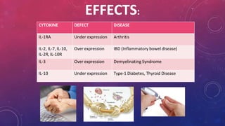 CYTOKINE DEFECT DISEASE
IL-1RA Under expression Arthritis
IL-2, IL-7, IL-10,
IL-2R, IL-10R
Over expression IBD (Inflammatory bowel disease)
IL-3 Over expression Demyelinating Syndrome
IL-10 Under expression Type-1 Diabetes, Thyroid Disease
EFFECTS:
 