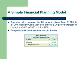 A Simple Financial Planning Model
⚫ Suppose sales increase by 20 percent, rising from $1,000 to
$1,200. Planners would then also forecast a 20 percent increase in
costs, from $800 to $800 x 1.2 = $960.
⚫ The pro forma income statement would thus be:
 