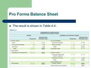 Pro Forma Balance Sheet
⚫ The result is shown in Table 4.4.
 