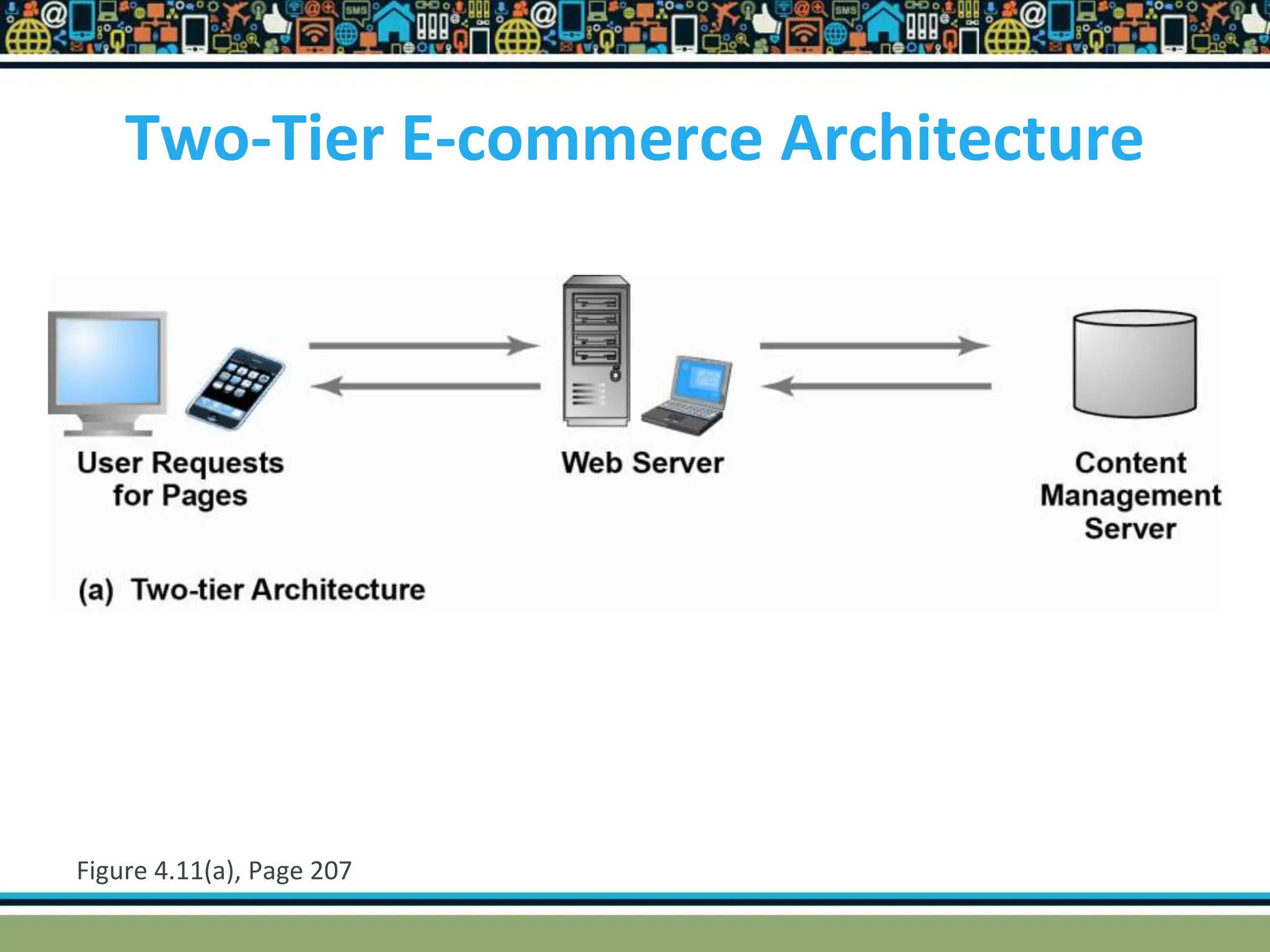 Two-Tier E-commerce Architecture
Figure 4.11(a), Page 207
 