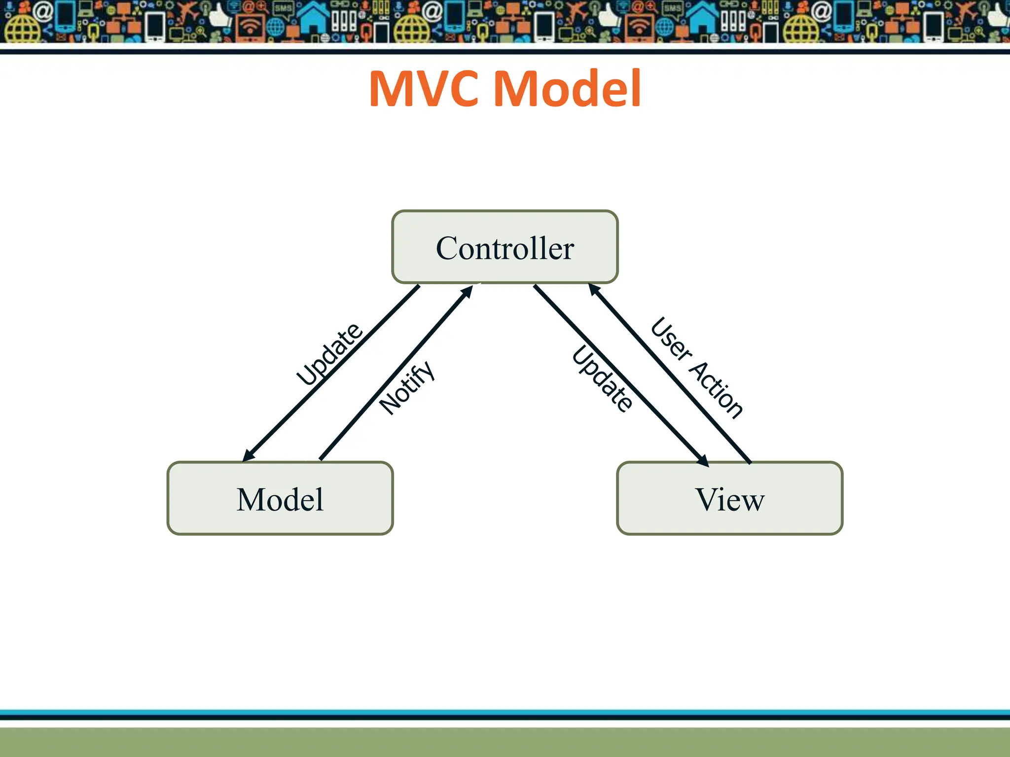 MVC Model
Controller
Model View
 
