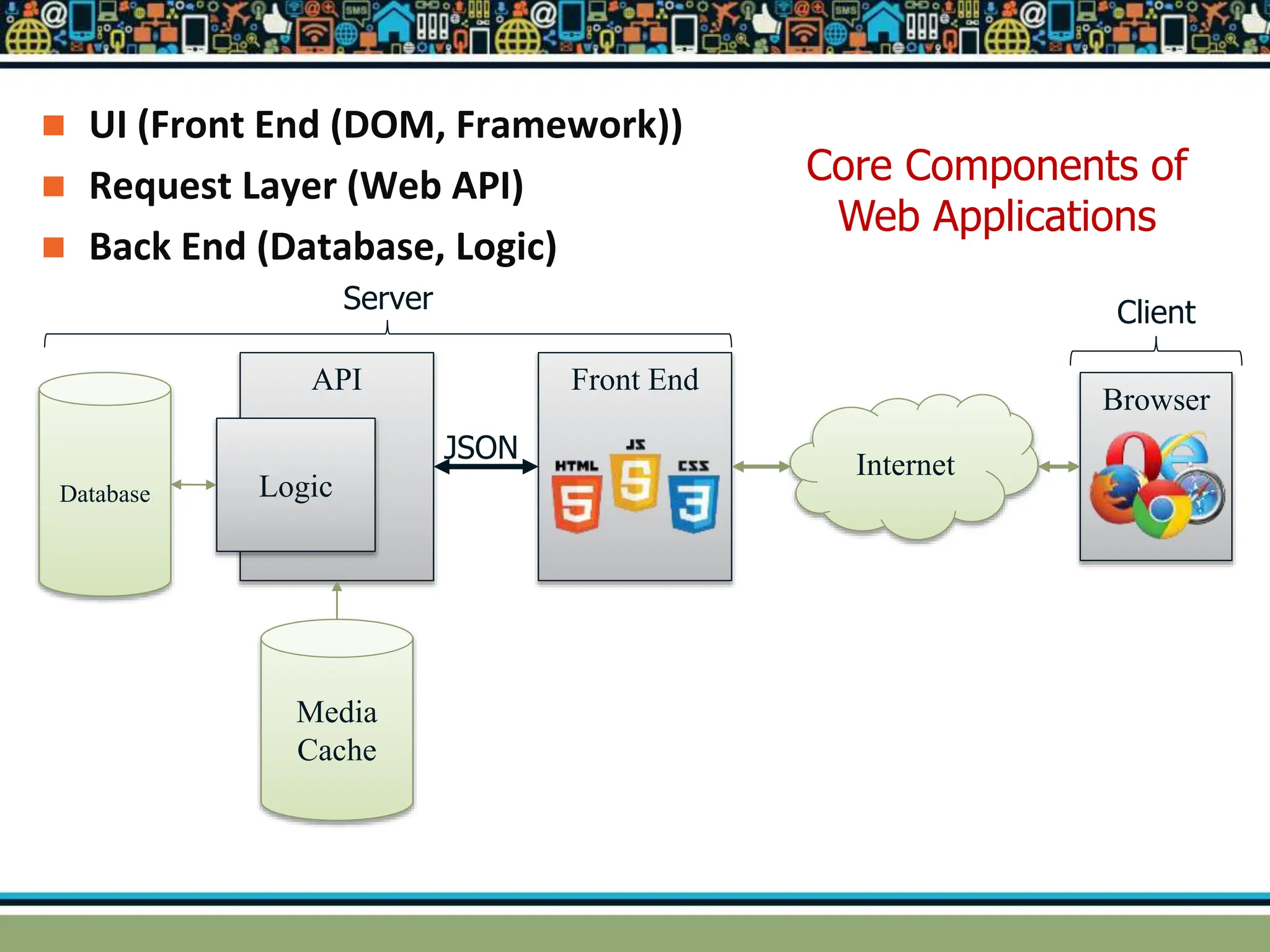  UI (Front End (DOM, Framework))
 Request Layer (Web API)
 Back End (Database, Logic)
Internet
Browser
Media
Cache
API Front End
JSON
Database Logic
Client
Server
Core Components of
Web Applications
 