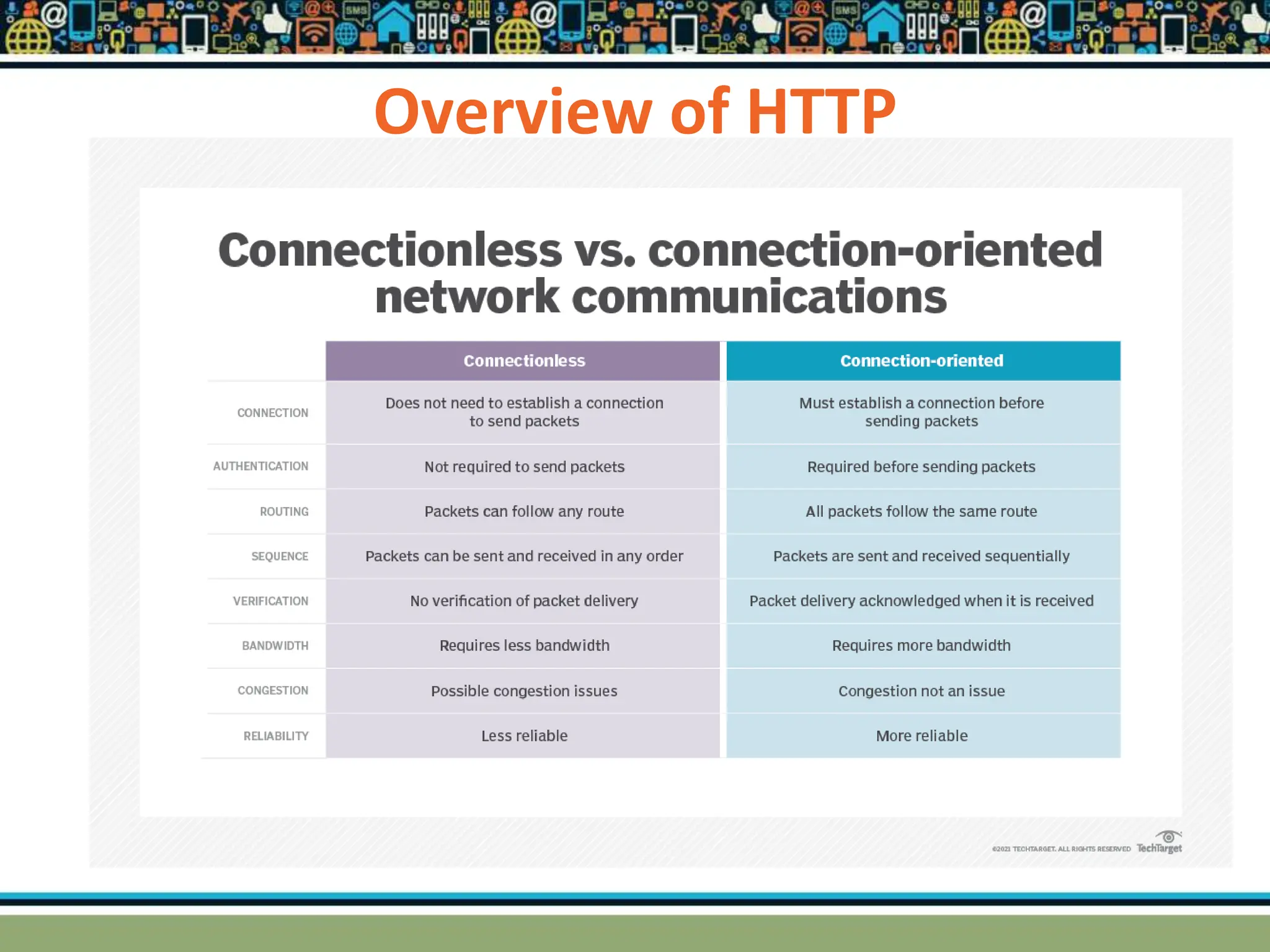 Overview of HTTP
 