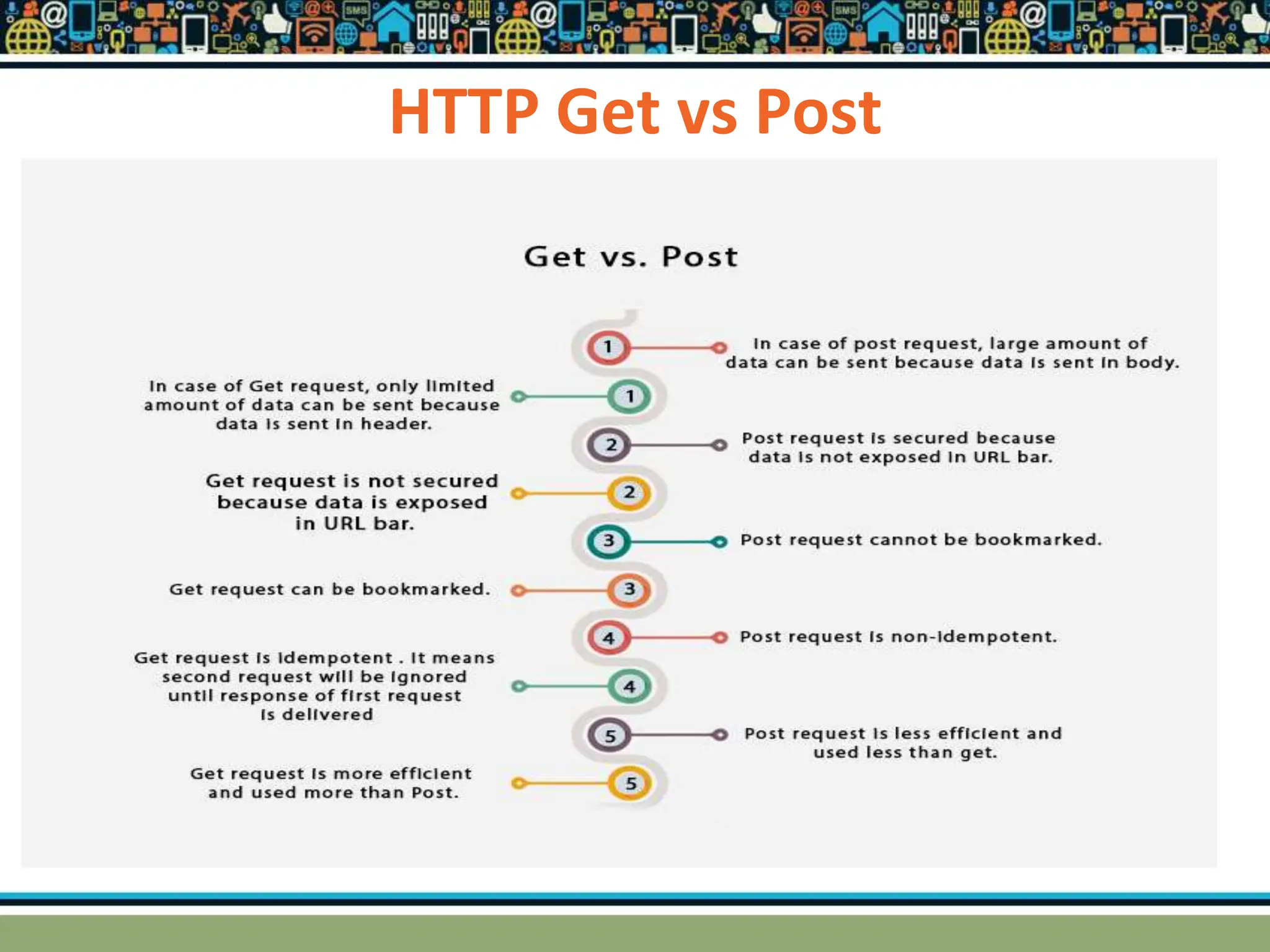 HTTP Get vs Post
 