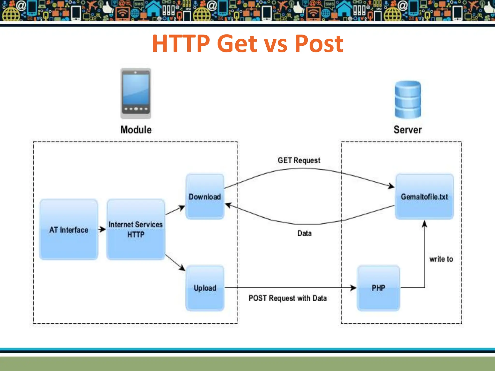 HTTP Get vs Post
 