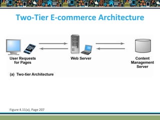 Two-Tier E-commerce Architecture
Figure 4.11(a), Page 207
 