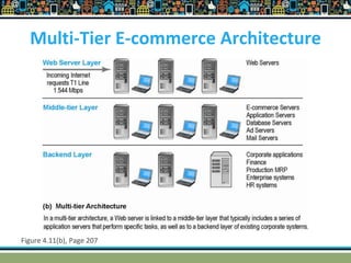 Multi-Tier E-commerce Architecture
Figure 4.11(b), Page 207
 