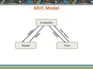 MVC Model
Controller
Model View
 