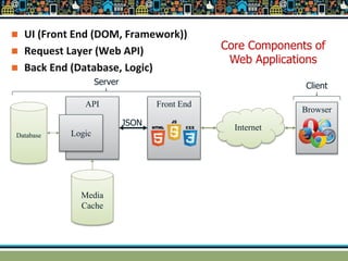  UI (Front End (DOM, Framework))
 Request Layer (Web API)
 Back End (Database, Logic)
Internet
Browser
Media
Cache
API Front End
JSON
Database Logic
Client
Server
Core Components of
Web Applications
 