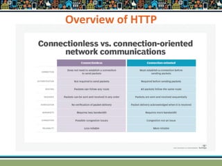 Overview of HTTP
 