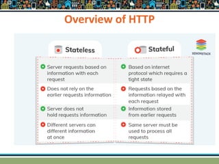 Overview of HTTP
 