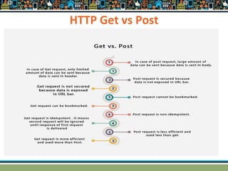 HTTP Get vs Post
 