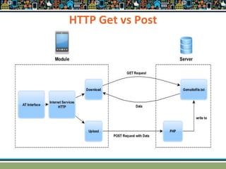 HTTP Get vs Post
 