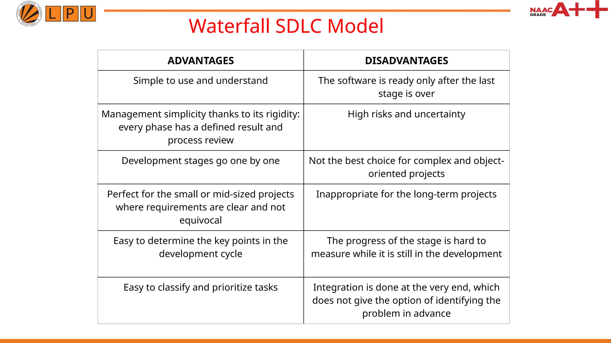 Waterfall SDLC Model
ADVANTAGES DISADVANTAGES
Simple to use and understand The software is ready only after the last
stage is over
Management simplicity thanks to its rigidity:
every phase has a defined result and
process review
High risks and uncertainty
Development stages go one by one Not the best choice for complex and object-
oriented projects
Perfect for the small or mid-sized projects
where requirements are clear and not
equivocal
Inappropriate for the long-term projects
Easy to determine the key points in the
development cycle
The progress of the stage is hard to
measure while it is still in the development
Easy to classify and prioritize tasks Integration is done at the very end, which
does not give the option of identifying the
problem in advance
 