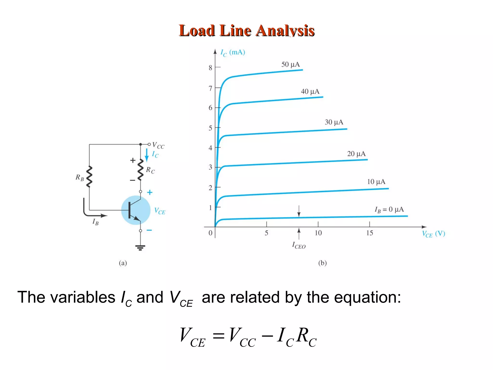 Load Line AnalysisLoad Line Analysis
CCCCCE RIVV −=
The variables IC and VCE are related by the equation:
 