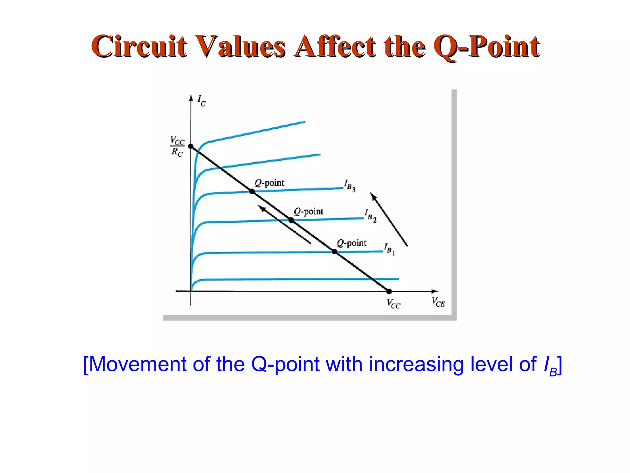 Circuit Values Affect the Q-PointCircuit Values Affect the Q-Point
[Movement of the Q-point with increasing level of IB]
 