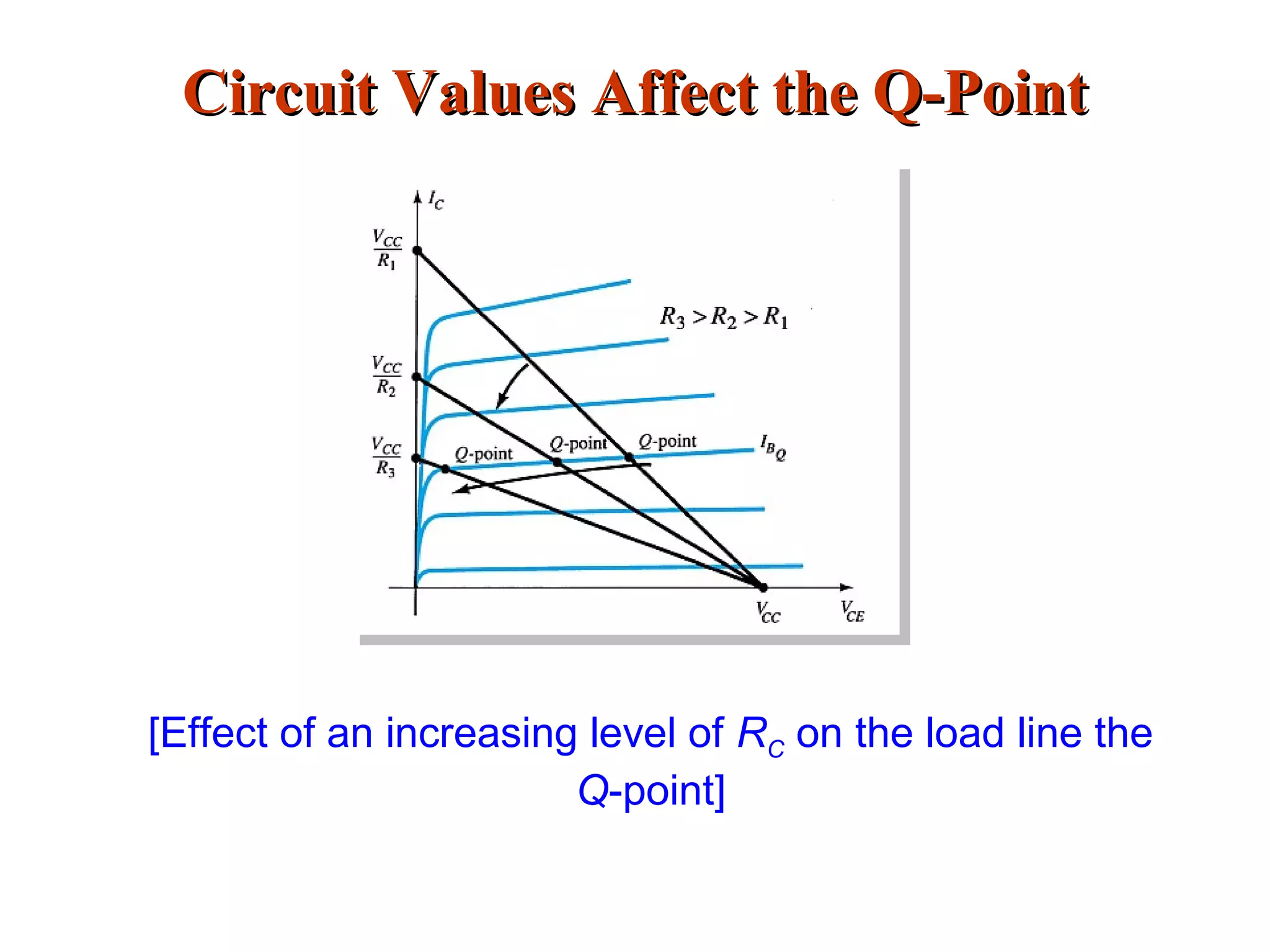 Circuit Values Affect the Q-PointCircuit Values Affect the Q-Point
[Effect of an increasing level of RC on the load line the
Q-point]
 