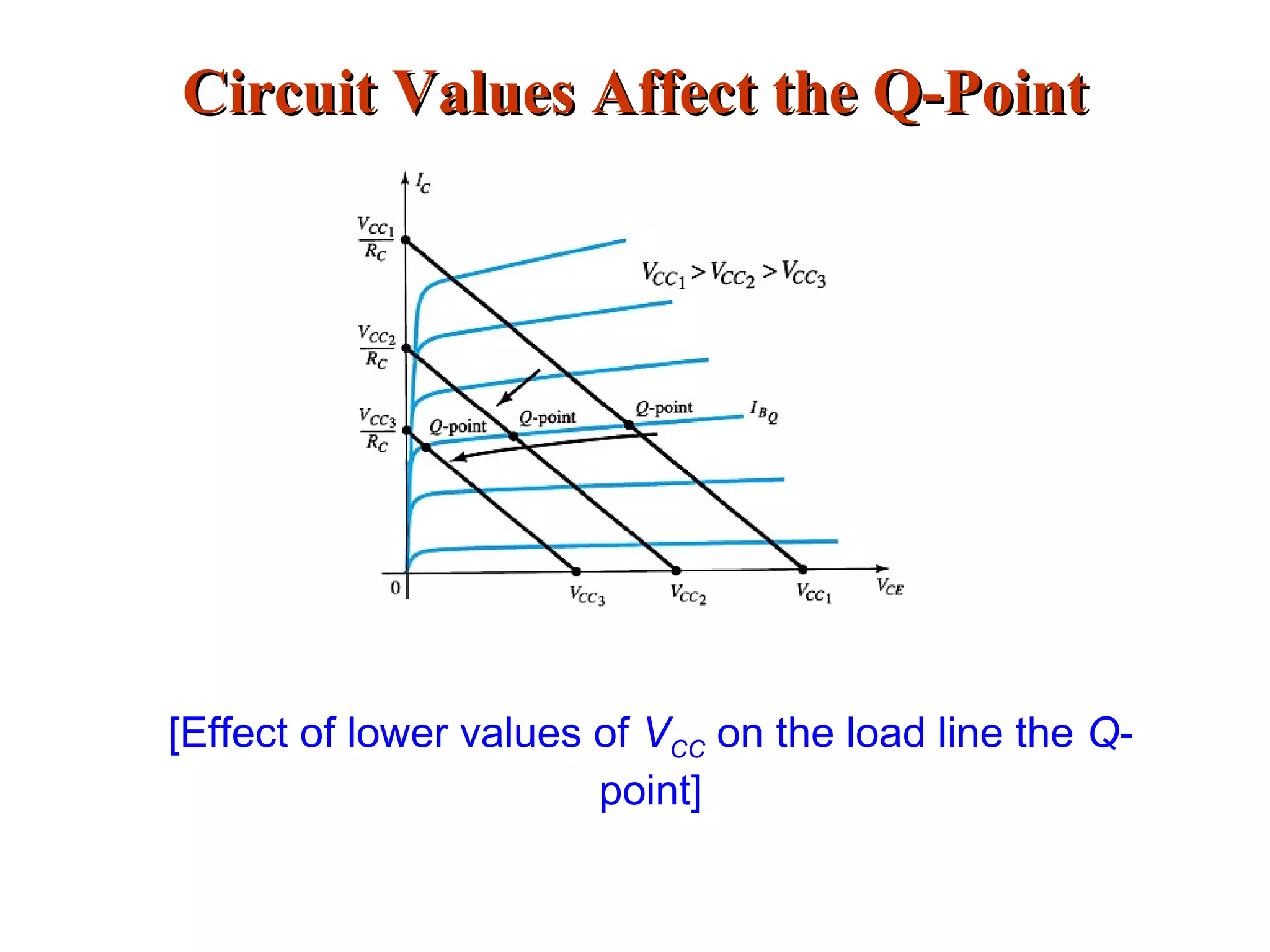 Circuit Values Affect the Q-PointCircuit Values Affect the Q-Point
[Effect of lower values of VCC on the load line the Q-
point]
 