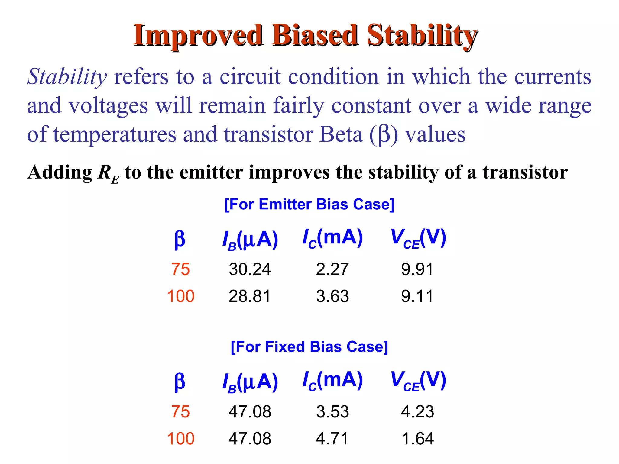 Improved Biased StabilityImproved Biased Stability
Stability refers to a circuit condition in which the currents
and voltages will remain fairly constant over a wide range
of temperatures and transistor Beta (β) values
Adding RE to the emitter improves the stability of a transistor
β IB(µA) IC(mA) VCE(V)
75 30.24 2.27 9.91
100 28.81 3.63 9.11
[For Emitter Bias Case]
β IB(µA) IC(mA) VCE(V)
75 47.08 3.53 4.23
100 47.08 4.71 1.64
[For Fixed Bias Case]
 