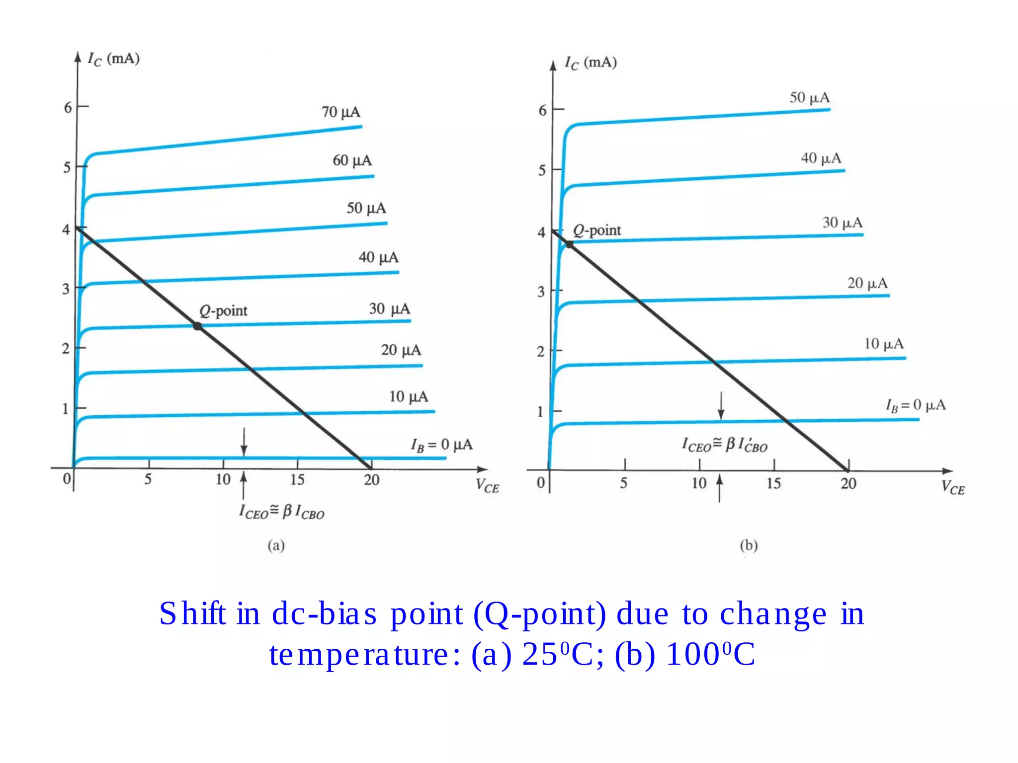 Shift in dc-bias point (Q-point) due to change in
temperature: (a) 250
C; (b) 1000
C
 