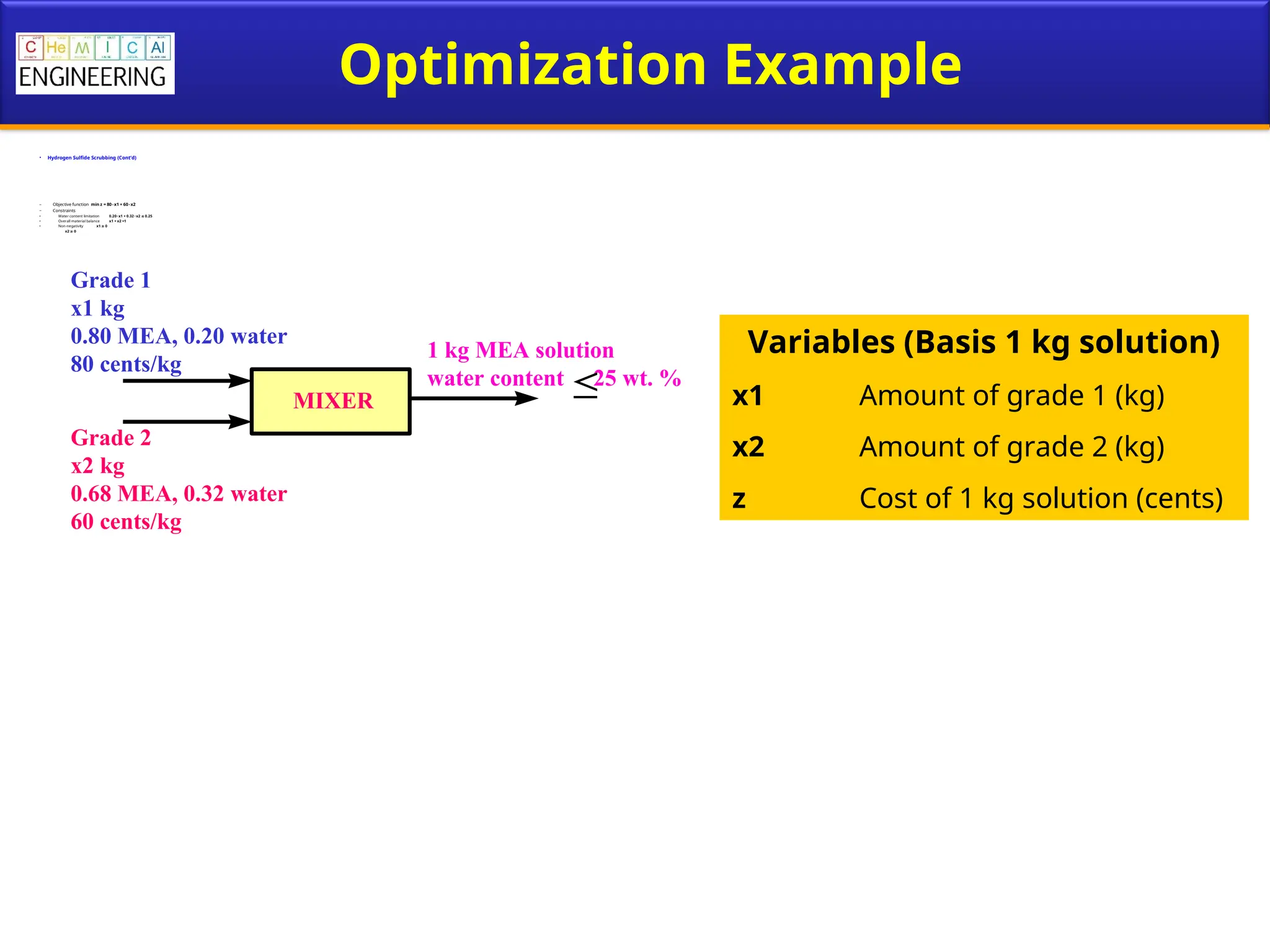 Optimization Example
• Hydrogen Sulfide Scrubbing (Cont’d)
– Objective function min z = 80x1 + 60x2
– Constraints
• Water content limitation 0.20x1 + 0.32x2 0.25
≤
• Overall material balance x1 + x2 =1
• Non-negativity x1 ≥ 0
x2 ≥ 0
MIXER
Grade 1
x1 kg
0.80 MEA, 0.20 water
80 cents/kg
Grade 2
x2 kg
0.68 MEA, 0.32 water
60 cents/kg
1 kg MEA solution
water content 25 wt. %

Variables (Basis 1 kg solution)
x1 Amount of grade 1 (kg)
x2 Amount of grade 2 (kg)
z Cost of 1 kg solution (cents)
 