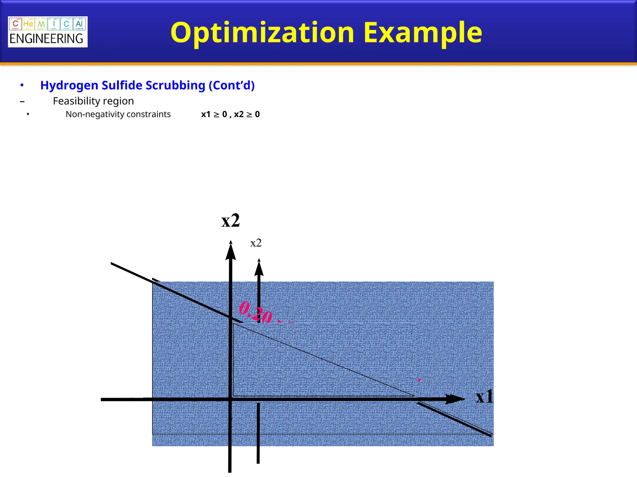 Optimization Example
• Hydrogen Sulfide Scrubbing (Cont’d)
– Feasibility region
• Non-negativity constraints x1  0 , x2  0
x2
x1
x2
x1
 