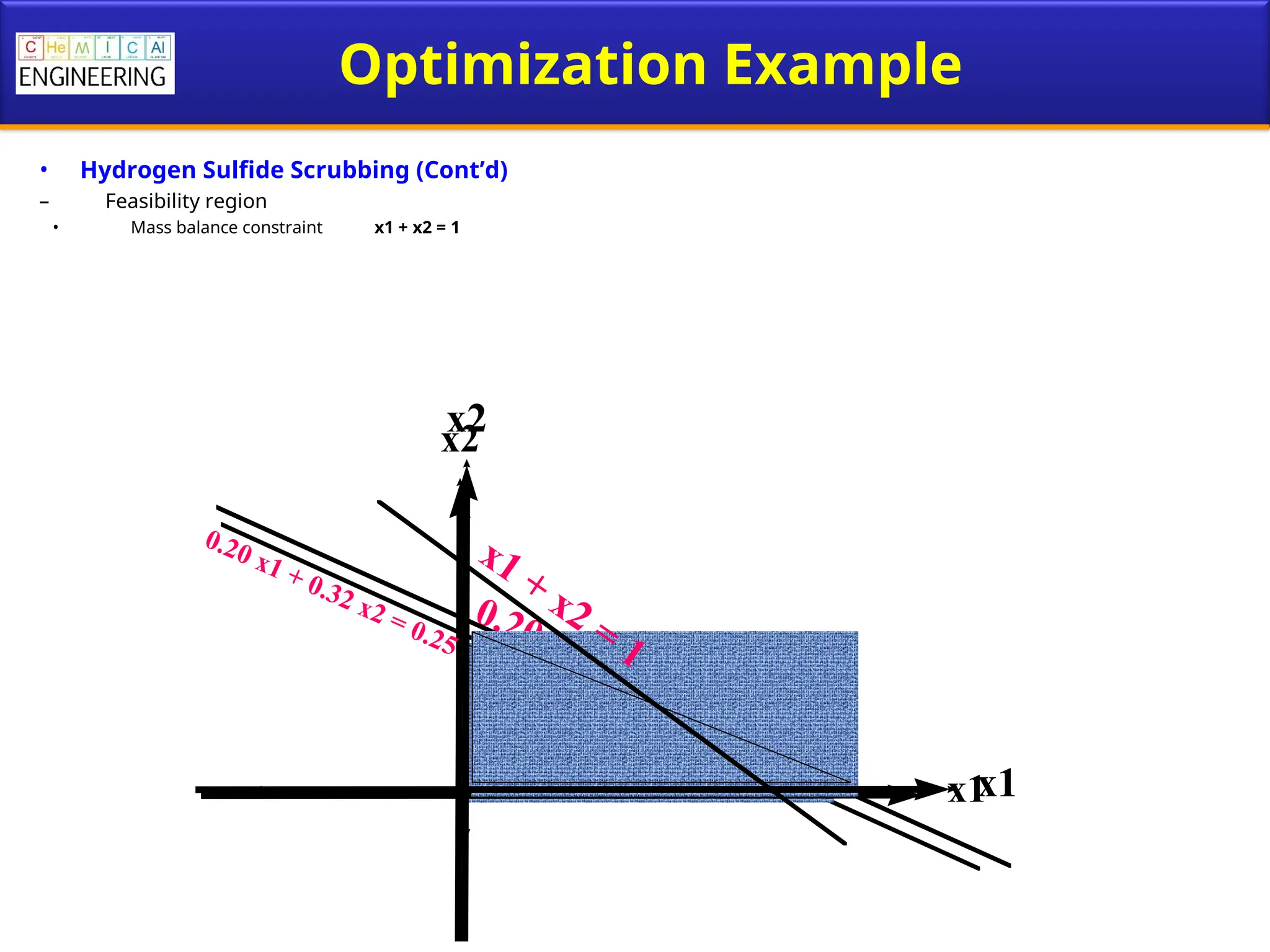 Optimization Example
• Hydrogen Sulfide Scrubbing (Cont’d)
– Feasibility region
• Mass balance constraint x1 + x2 = 1
x2
x1
x2
x1
x2
x1
0.20 x1 + 0.32 x2 = 0.25
x1 + x2 = 1
 