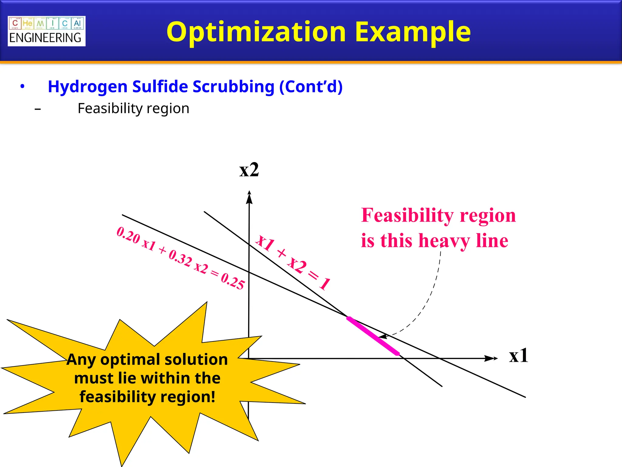 Optimization Example
• Hydrogen Sulfide Scrubbing (Cont’d)
– Feasibility region
x2
x1
0.20 x1 + 0.32 x2 = 0.25
x1 + x2 = 1
Feasibility region
is this heavy line
Any optimal solution
must lie within the
feasibility region!
 