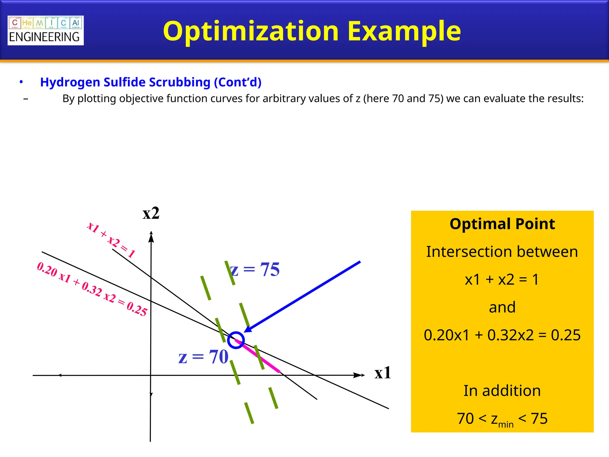 Optimization Example
• Hydrogen Sulfide Scrubbing (Cont’d)
– By plotting objective function curves for arbitrary values of z (here 70 and 75) we can evaluate the results:
x2
x1
0.20 x1 + 0.32 x2 = 0.25
x1 + x2 = 1
z = 75
z = 70
Optimal Point
Intersection between
x1 + x2 = 1
and
0.20x1 + 0.32x2 = 0.25
In addition
70 < zmin < 75
 