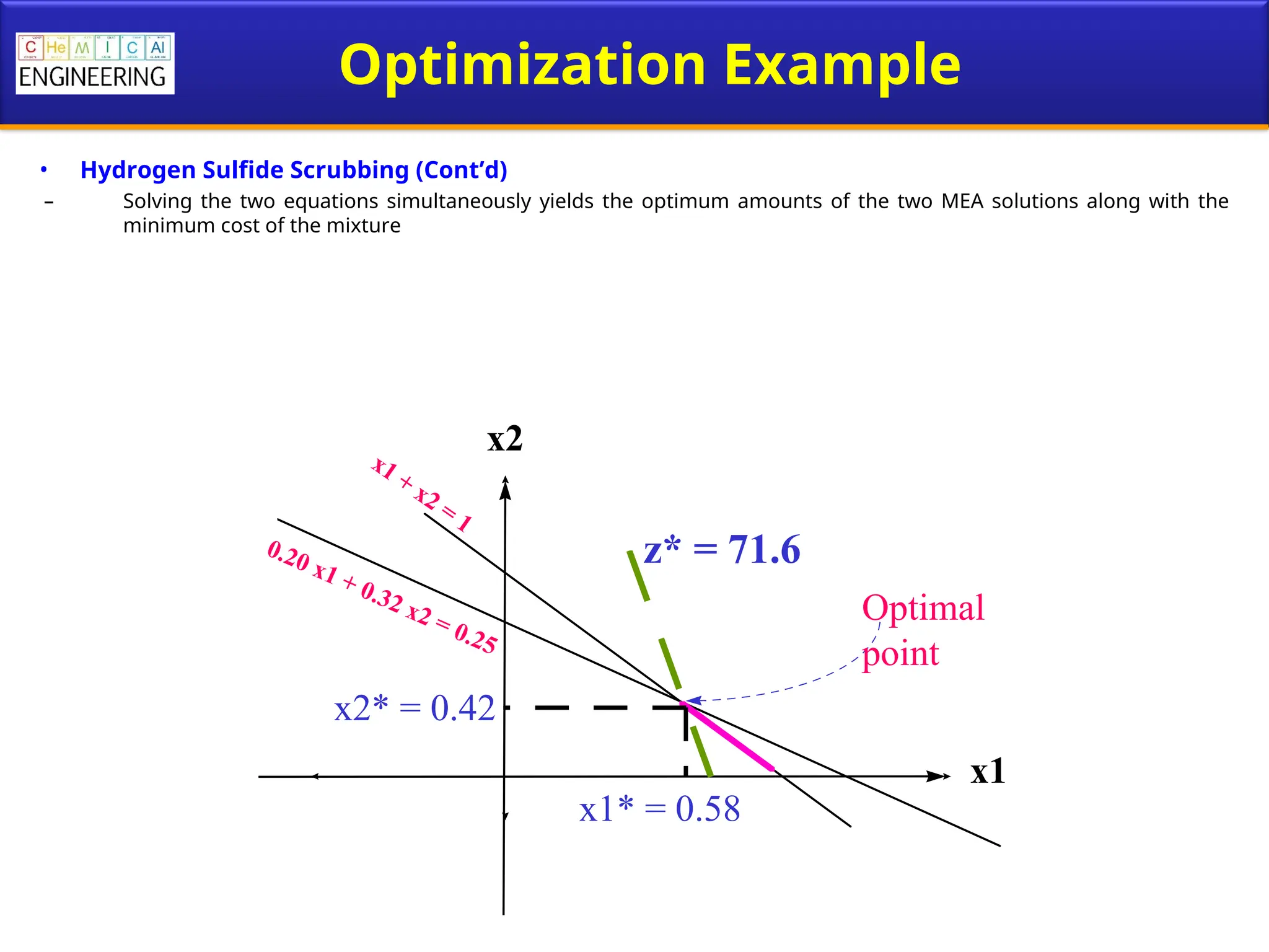 Optimization Example
• Hydrogen Sulfide Scrubbing (Cont’d)
– Solving the two equations simultaneously yields the optimum amounts of the two MEA solutions along with the
minimum cost of the mixture
x2
x1
0.20 x1 + 0.32 x2 = 0.25
x1 + x2 = 1
z* = 71.6
Optimal
point
x2* = 0.42
x1* = 0.58
 