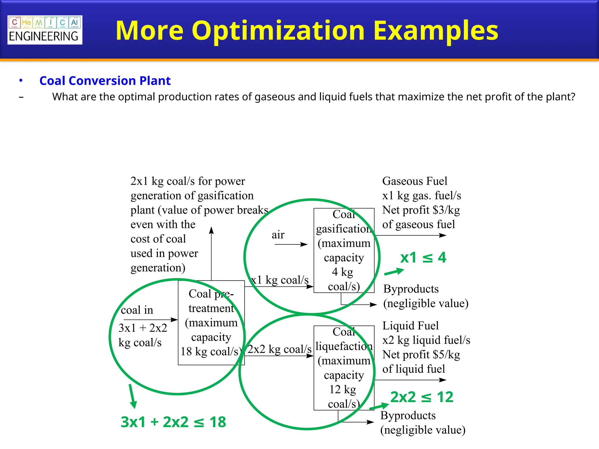 More Optimization Examples
• Coal Conversion Plant
– What are the optimal production rates of gaseous and liquid fuels that maximize the net profit of the plant?
Coal pre-
treatment
(maximum
capacity
18 kg coal/s)
Coal
gasification
(maximum
capacity
4 kg
coal/s)
coal in
3x1 + 2x2
kg coal/s
2x1 kg coal/s for power
generation of gasification
plant (value of power breaks
even with the
cost of coal
used in power
generation)
air
x1 kg coal/s
Coal
liquefaction
(maximum
capacity
12 kg
coal/s)
Byproducts
(negligible value)
Gaseous Fuel
x1 kg gas. fuel/s
Net profit $3/kg
of gaseous fuel
2x2 kg coal/s
Byproducts
(negligible value)
Liquid Fuel
x2 kg liquid fuel/s
Net profit $5/kg
of liquid fuel
3x1 + 2x2 18
≤
x1 4
≤
2x2 12
≤
 