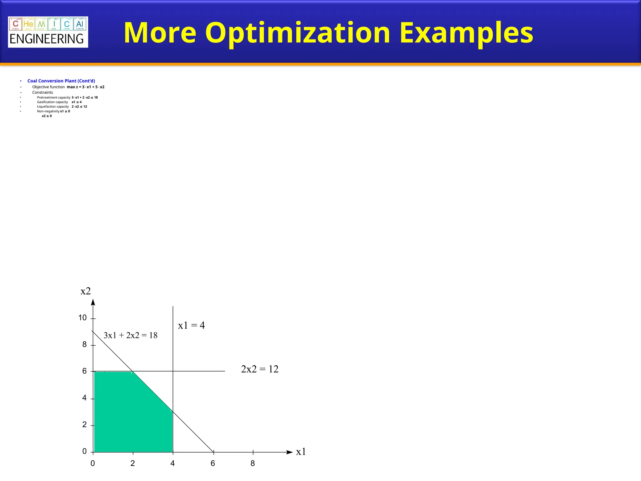 More Optimization Examples
• Coal Conversion Plant (Cont’d)
– Objective function max z = 3x1 + 5x2
– Constraints
• Pretreatment capacity 3x1 + 2x2 18
≤
• Gasification capacity x1 ≤ 4
• Liquefaction capacity 2x2 ≤ 12
• Non-negativity x1 ≥ 0
x2 ≥ 0
0
2
4
6
8
10
0 2 4 6 8
x1
x2
x1 = 4
2x2 = 12
3x1 + 2x2 = 18
 