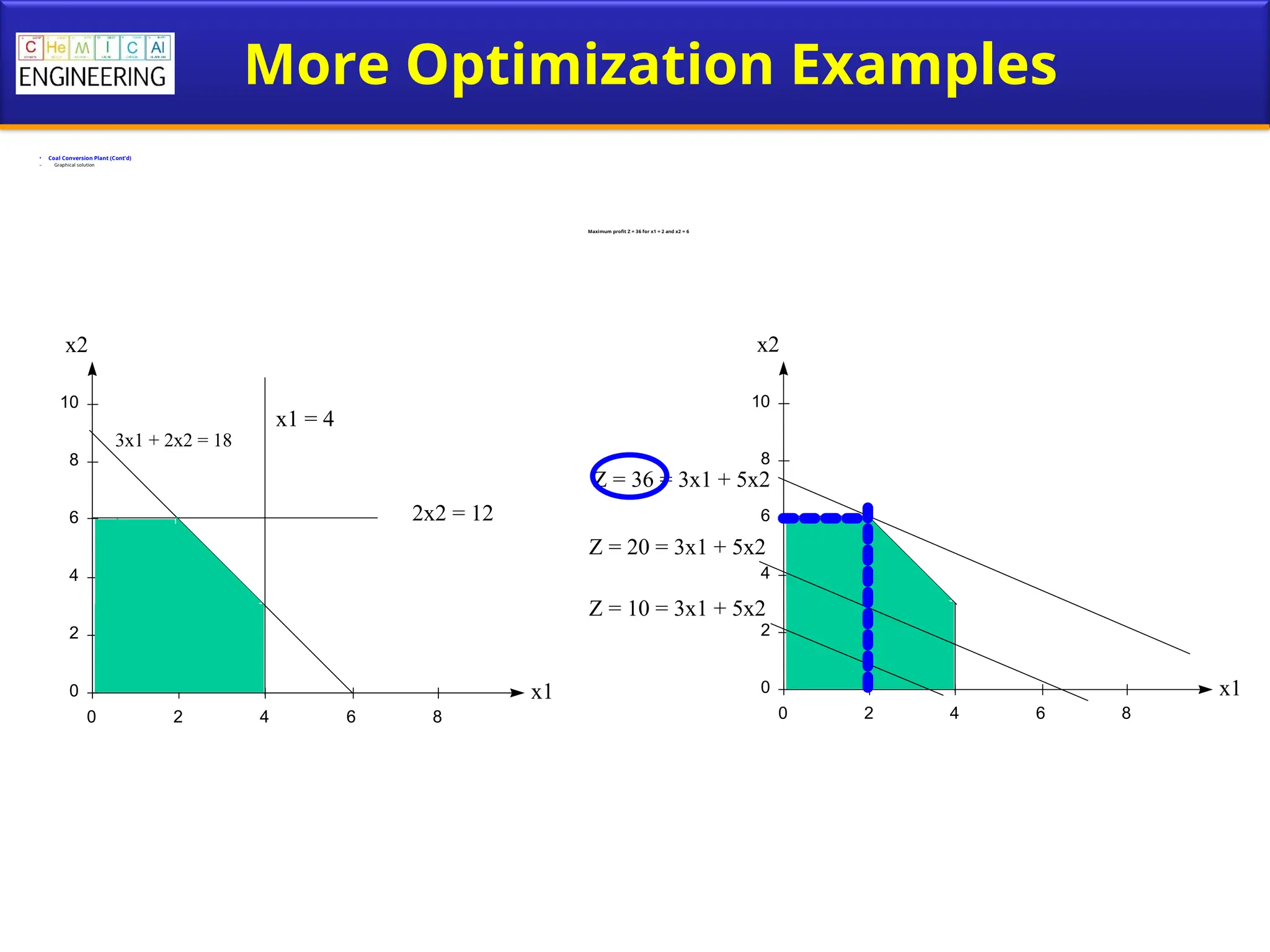 More Optimization Examples
• Coal Conversion Plant (Cont’d)
– Graphical solution
Maximum profit Z = 36 for x1 = 2 and x2 = 6
0
2
4
6
8
10
0 2 4 6 8
x1
x2
x1 = 4
2x2 = 12
3x1 + 2x2 = 18
0
2
4
6
8
10
0 2 4 6 8
x1
x2
Z = 36 = 3x1 + 5x2
Z = 20 = 3x1 + 5x2
Z = 10 = 3x1 + 5x2
 