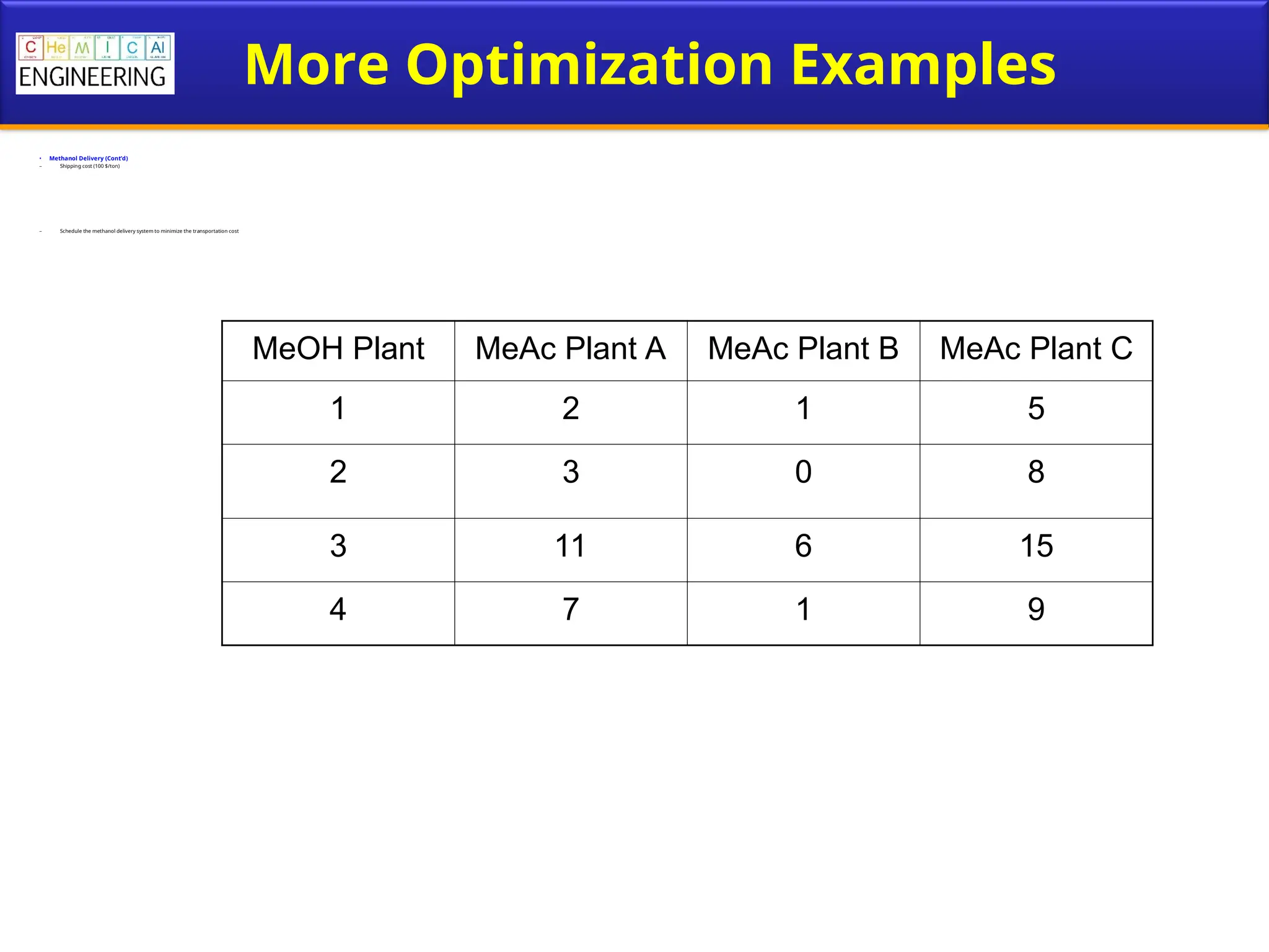 More Optimization Examples
• Methanol Delivery (Cont’d)
– Shipping cost (100 $/ton)
– Schedule the methanol delivery system to minimize the transportation cost
MeOH Plant MeAc Plant A MeAc Plant B MeAc Plant C
1 2 1 5
2 3 0 8
3 11 6 15
4 7 1 9
 