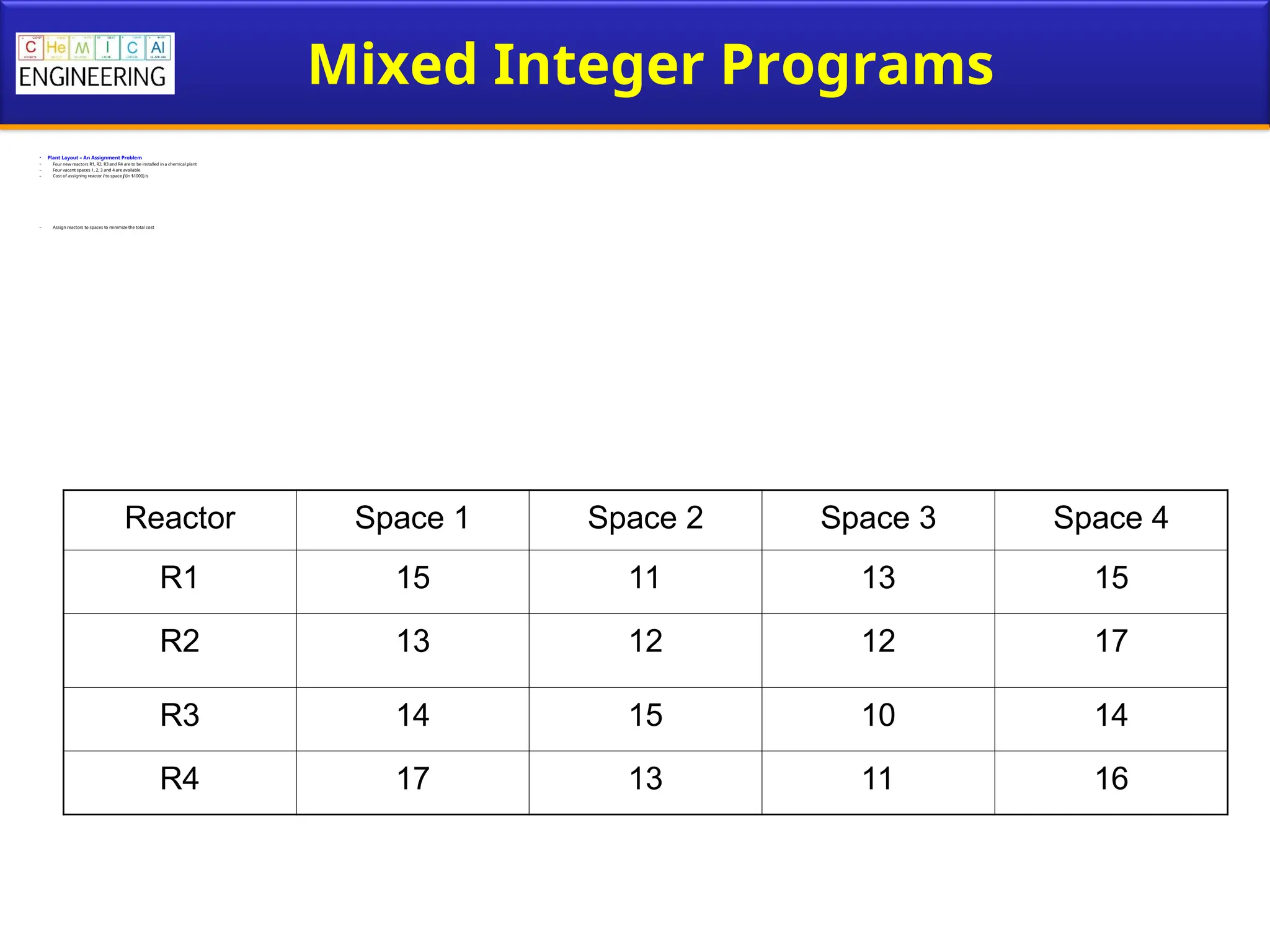 Mixed Integer Programs
• Plant Layout – An Assignment Problem
– Four new reactors R1, R2, R3 and R4 are to be installed in a chemical plant
– Four vacant spaces 1, 2, 3 and 4 are available
– Cost of assigning reactor i to space j (in $1000) is
– Assign reactors to spaces to minimize the total cost
Reactor Space 1 Space 2 Space 3 Space 4
R1 15 11 13 15
R2 13 12 12 17
R3 14 15 10 14
R4 17 13 11 16
 