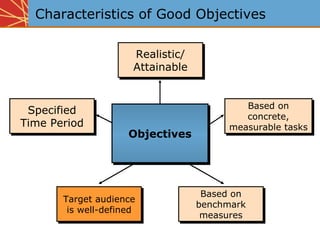 Tangible Objectives Lecture 4-obectives-budgeting | PPT