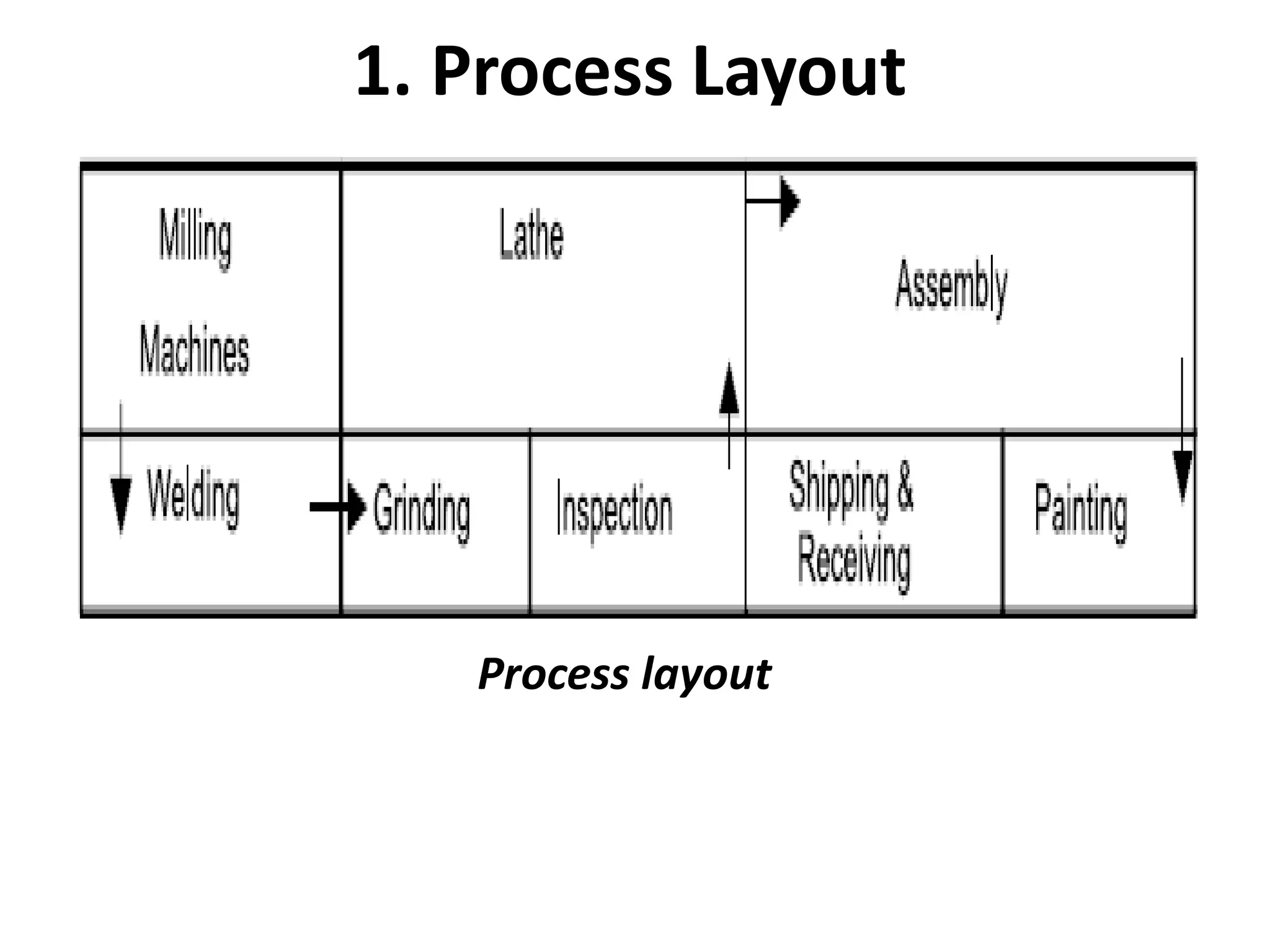 plant layout ( Operation Research ) | PPTX