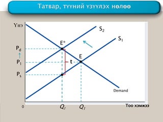 Тоо хэмжээ0
Үнэ
Demand
S1
P1
Pd
Q1
E
Q2
S2
Ps
t
E*
 