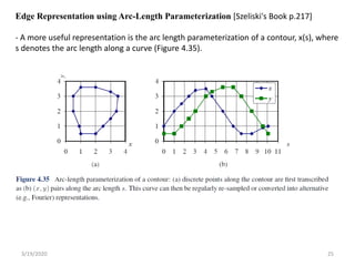 3/19/2020 25
Edge Representation using Arc-Length Parameterization [Szeliski's Book p.217]
- A more useful representation is the arc length parameterization of a contour, x(s), where
s denotes the arc length along a curve (Figure 4.35).
 