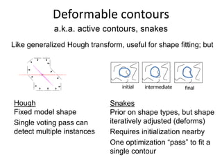 Deformable contours
initial intermediate final
a.k.a. active contours, snakes
Like generalized Hough transform, useful for shape fitting; but
Hough
Fixed model shape
Single voting pass can
detect multiple instances
Snakes
Prior on shape types, but shape
iteratively adjusted (deforms)
Requires initialization nearby
One optimization “pass” to fit a
single contour
 