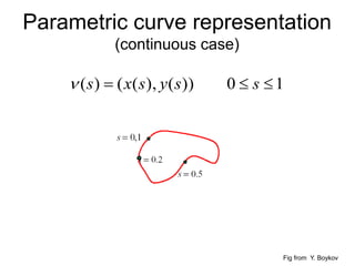 10))(),(()(  ssysxs
Parametric curve representation
(continuous case)
Fig from Y. Boykov
 