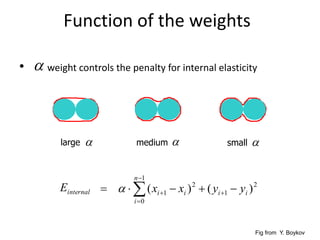 Function of the weights

large  small medium 
• weight controls the penalty for internal elasticity




1
0
2
n
i
iinternal LE  2
1
1
0
2
1 )()( ii
n
i
ii yyxx  



Fig from Y. Boykov
 