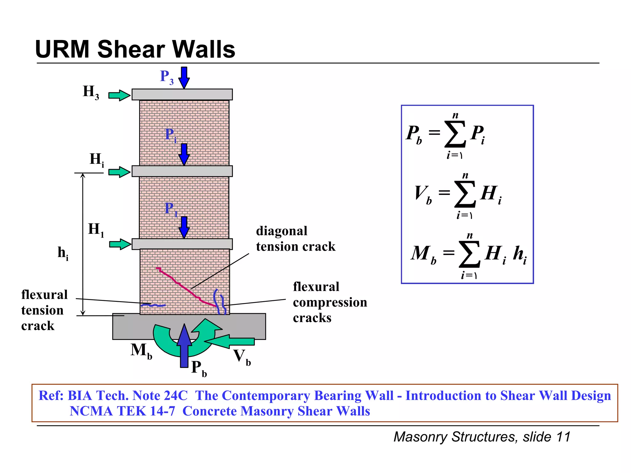URM Shear Walls  Ref: BIA Tech. Note 24C  The Contemporary Bearing Wall - Introduction to Shear Wall Design NCMA TEK 14-7  Concrete Masonry Shear Walls  P 3 P b h i H 3 H i H 1 P i P 1 flexural tension crack flexural compression cracks V b M b diagonal tension crack 