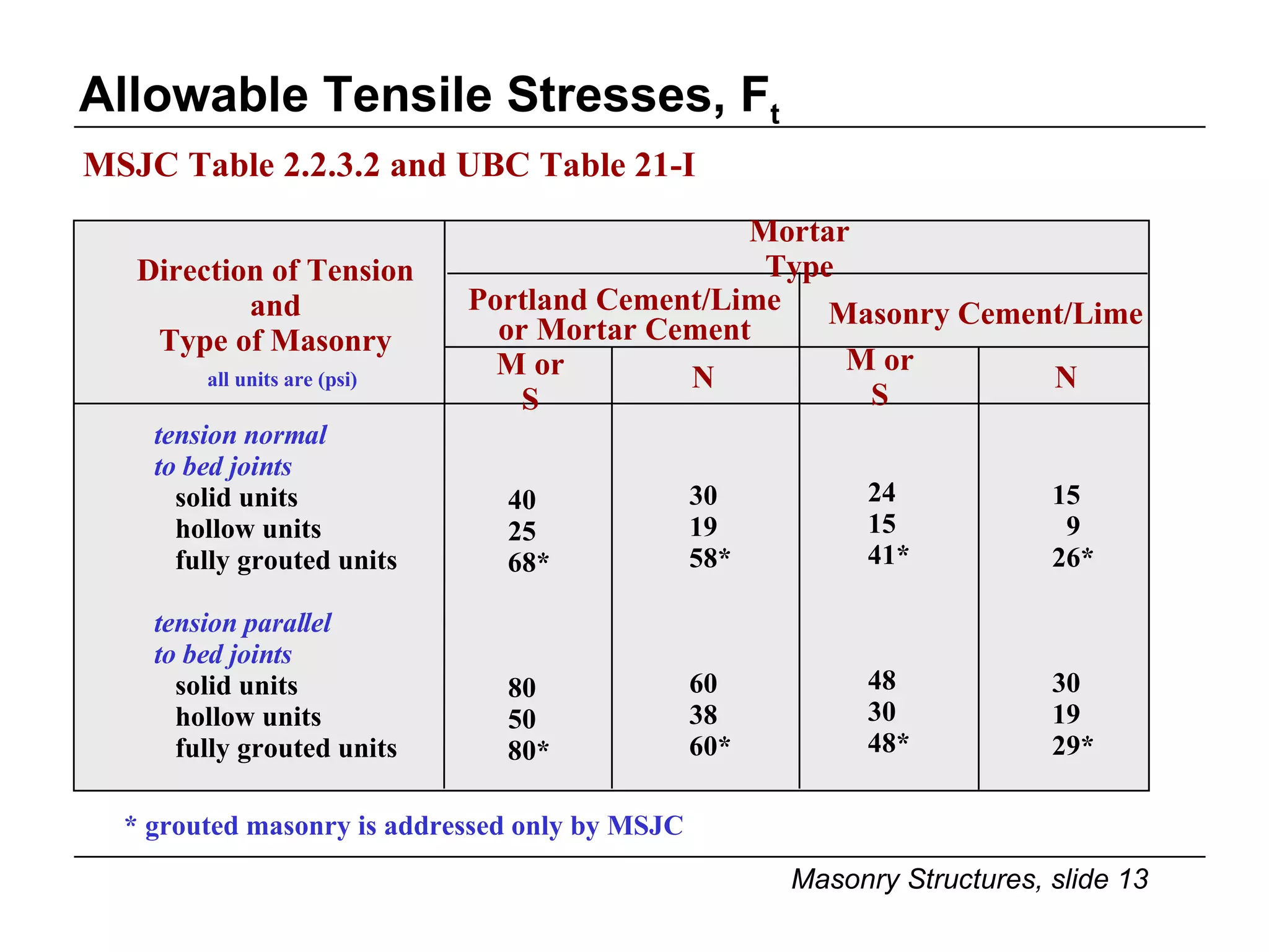 Allowable Tensile Stresses, F t MSJC Table 2.2.3.2 and UBC Table 21-I 40  25  68* 80  50  80* 30  19  58* 60  38  60* 24  15  41* 48  30  48* 15  9  26* 30  19  29* * grouted masonry is addressed only by MSJC all units are (psi) Direction of Tension and Type of Masonry Mortar Type Portland Cement/Lime or Mortar Cement Masonry Cement/Lime M or S M or S N N tension normal to bed joints solid units hollow units fully grouted units tension parallel to bed joints solid units hollow units fully grouted units 
