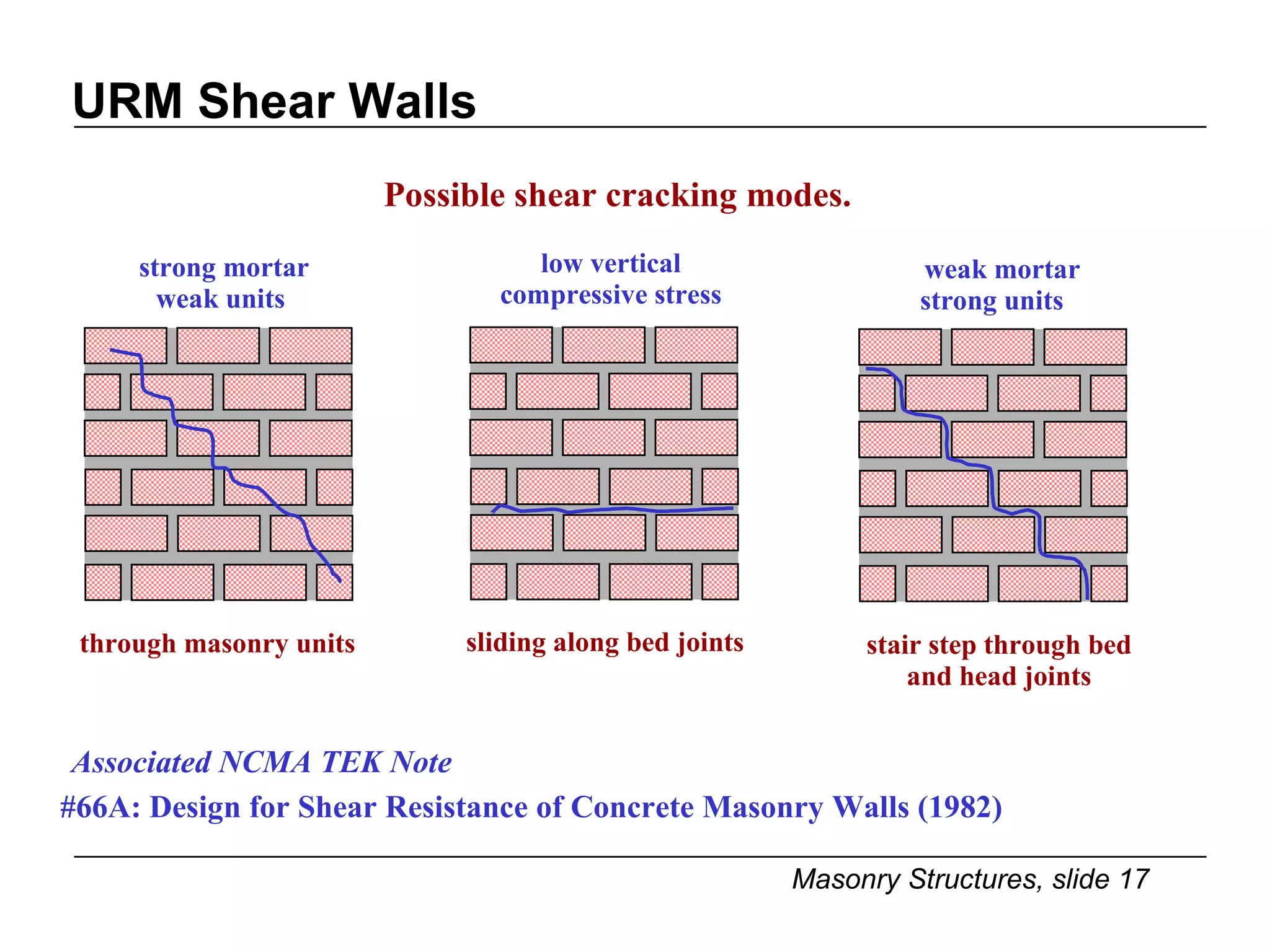 URM Shear Walls Possible shear cracking modes. strong mortar weak units through masonry units Associated NCMA TEK Note   #66A: Design for Shear Resistance of Concrete Masonry Walls (1982) low vertical  compressive stress sliding along bed joints weak mortar strong units stair step through bed and head joints 