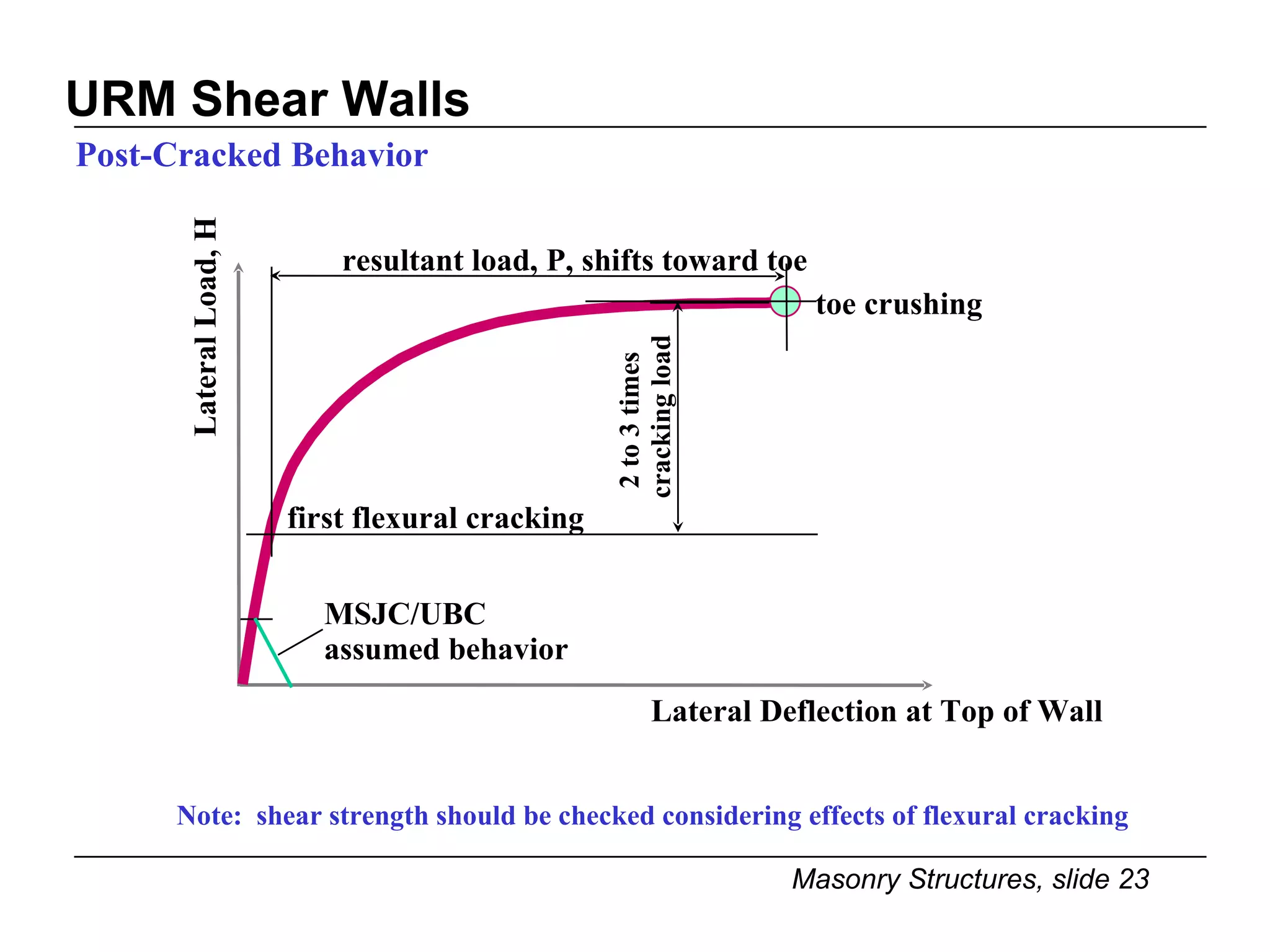 URM Shear Walls Note:  shear strength should be checked considering effects of flexural cracking Post-Cracked Behavior Lateral Load, H Lateral Deflection at Top of Wall first flexural cracking resultant load, P, shifts toward toe toe crushing 2 to 3 times  cracking load MSJC/UBC  assumed behavior 