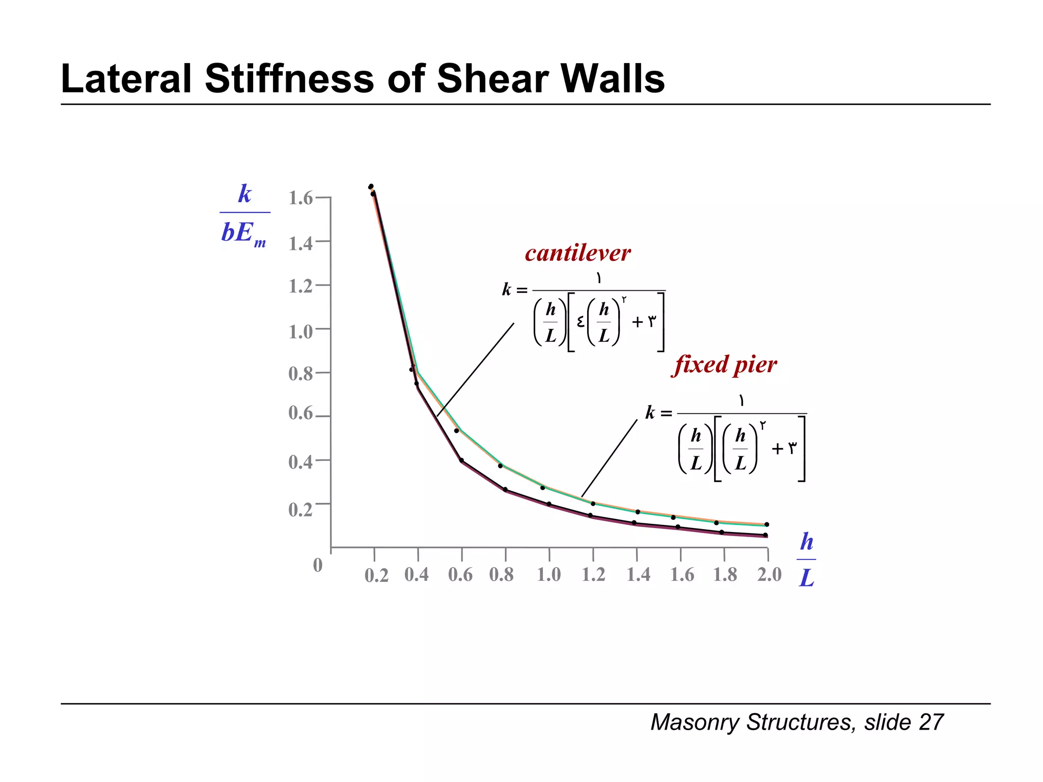Lateral Stiffness of Shear Walls 0.2 0 0.4 0.6 0.8 1.0 1.2 1.4 1.6 1.8 2.0 1.6 1.4 1.2 1.0 0.8 0.6 0.4 0.2 cantilever fixed pier 